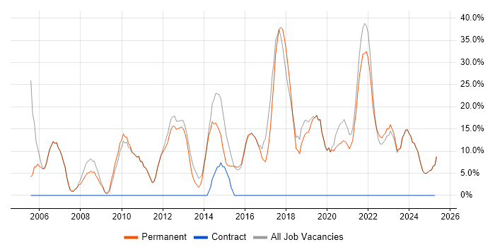 Job vacancy trend for Microsoft in Orpington Job vacancy trend for Microsoft in Orpington
