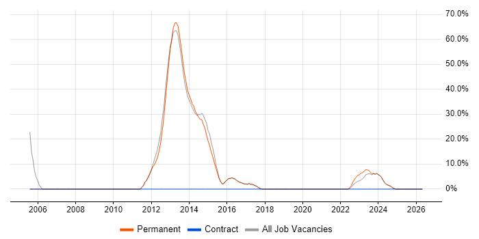 Network Engineer job vacancy trend in Orpington
