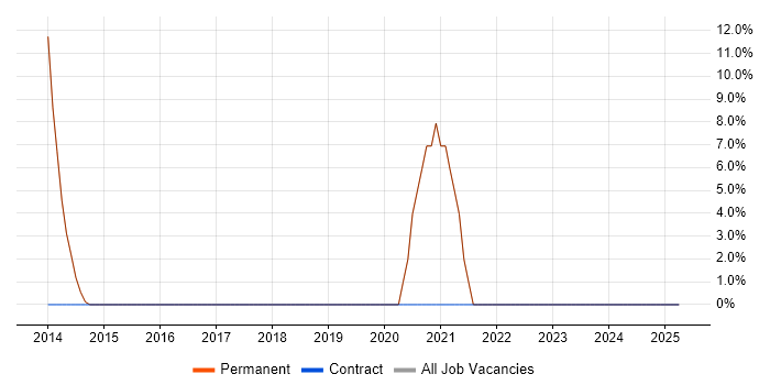 Job vacancy trend for NoSQL in Orpington Job vacancy trend for NoSQL in Orpington