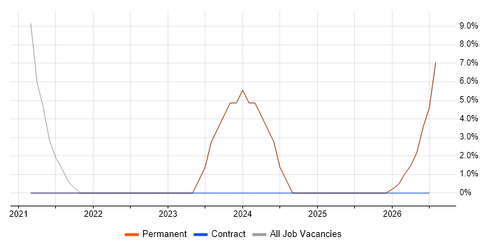 Onboarding job vacancy trend in Orpington