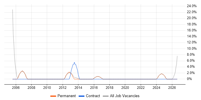 Organisational Skills job vacancy trend in Orpington