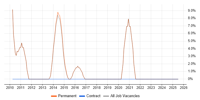 Job vacancy trend for PHP in Orpington
