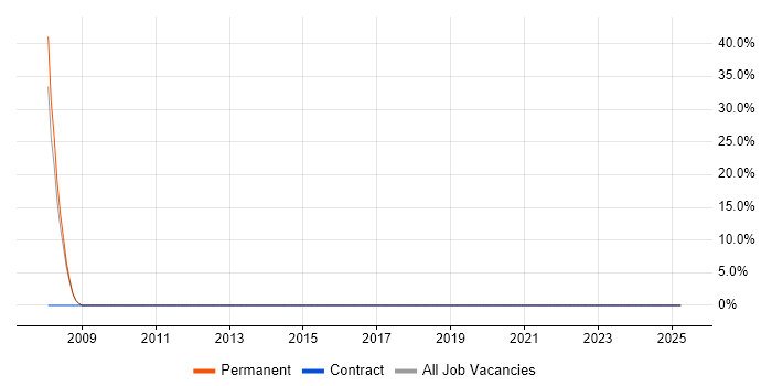 Job vacancy trend for Proactive Maintenance in Orpington