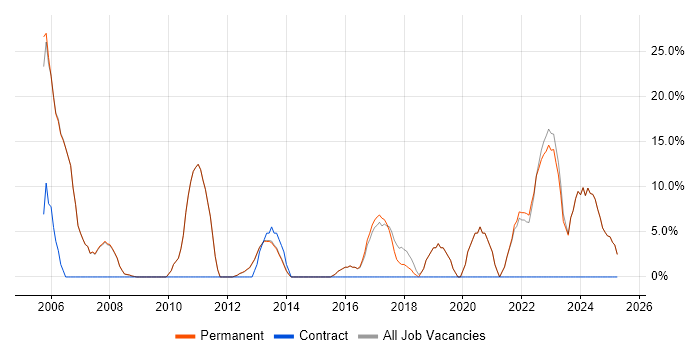Job vacancy trend for Problem-Solving in Orpington