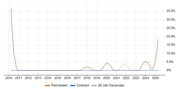 Job vacancy trend for Public Sector in Orpington Job vacancy trend for Public Sector in Orpington