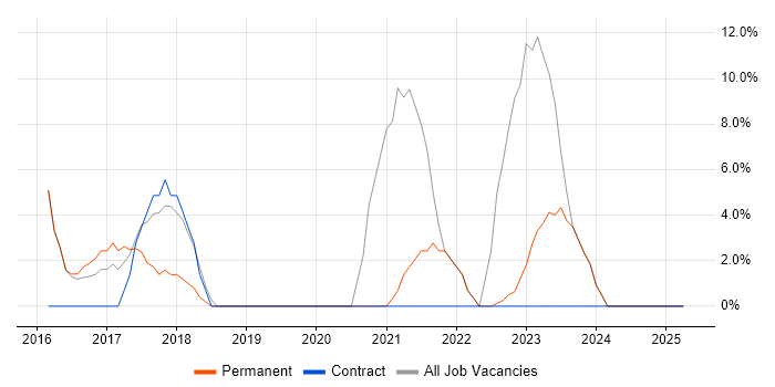 Job vacancy trend for Python in Orpington Job vacancy trend for Python in Orpington