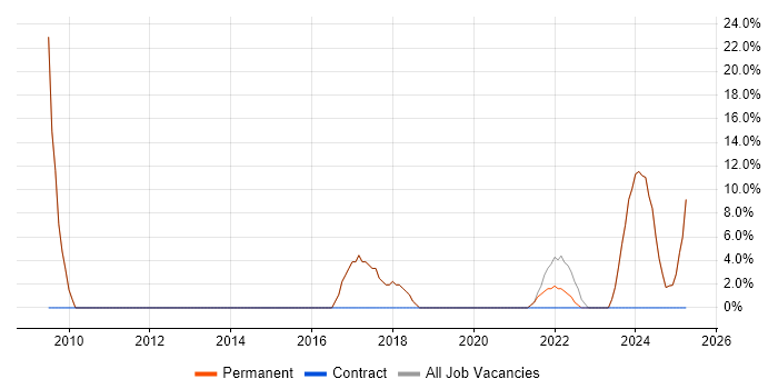 Job vacancy trend for QA in Orpington