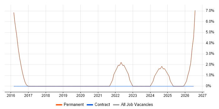 SaaS job vacancy trend in Orpington