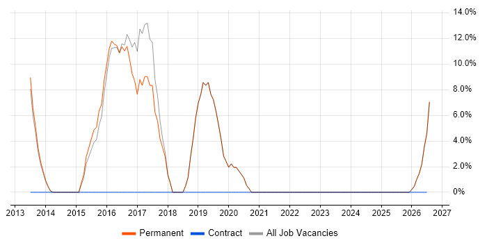 SDLC job vacancy trend in Orpington
