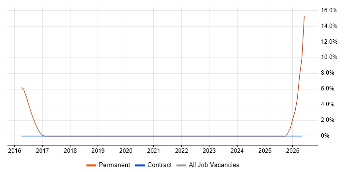 Security Engineer job vacancy trend in Orpington