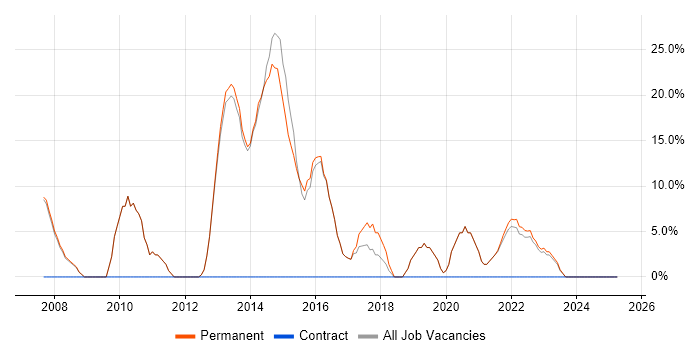 Job vacancy trend for Senior in Orpington Job vacancy trend for Senior in Orpington