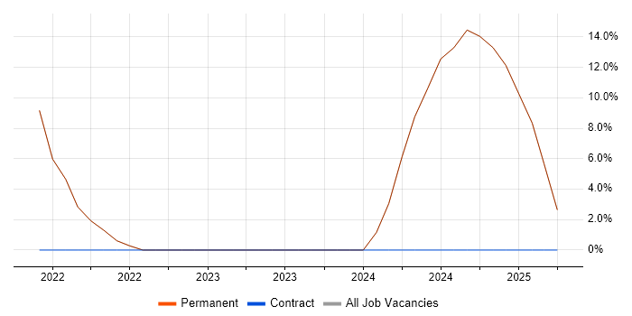 Job vacancy trend for Serverless in Orpington