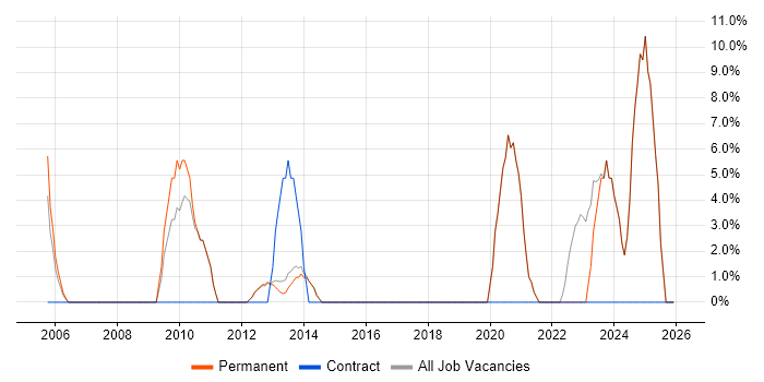 Service Delivery job vacancy trend in Orpington