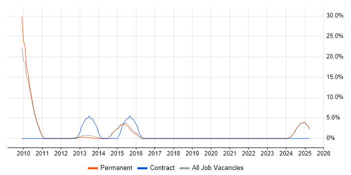 Job vacancy trend for SharePoint in Orpington