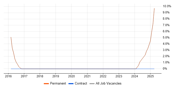 Job vacancy trend for Social Media in Orpington