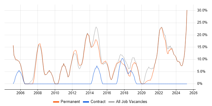 Job vacancy trend for Social Skills in Orpington Job vacancy trend for Social Skills in Orpington