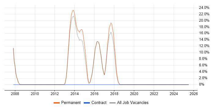 Job vacancy trend for Software Developer in Orpington