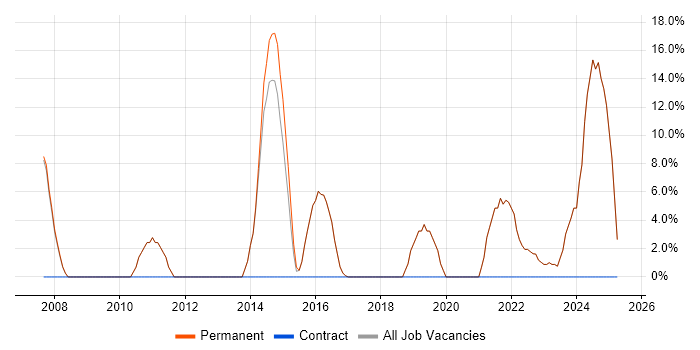 Job vacancy trend for Software Engineering in Orpington