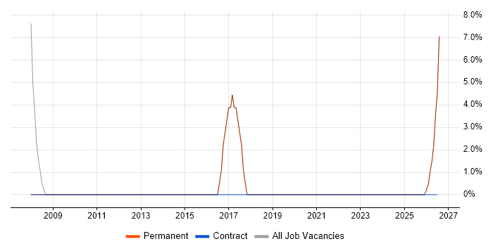 Software Testing job vacancy trend in Orpington