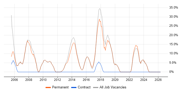 SQL Server job vacancy trend in Orpington