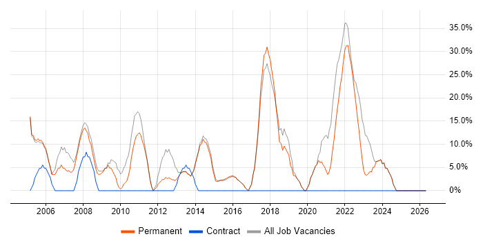 SQL job vacancy trend in Orpington