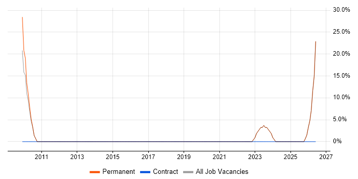 Systems Engineer job vacancy trend in Orpington