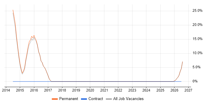 Technical Debt job vacancy trend in Orpington