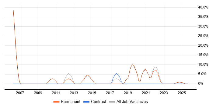 Telecoms job vacancy trend in Orpington Telecoms job vacancy trend in Orpington