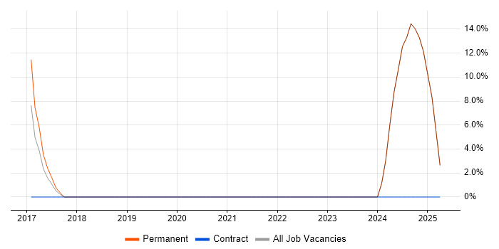 Job vacancy trend for TypeScript in Orpington