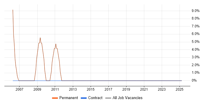 Job vacancy trend for Unix in Orpington Job vacancy trend for Unix in Orpington