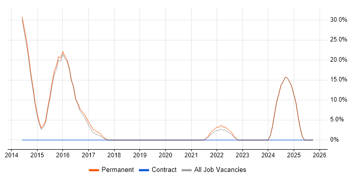 User Experience job vacancy trend in Orpington