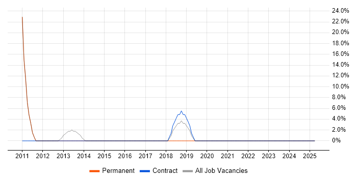 Job vacancy trend for Validation in Orpington