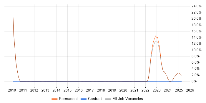 Job vacancy trend for Virtual Servers in Orpington