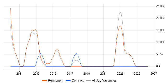 VMware Infrastructure job vacancy trend in Orpington