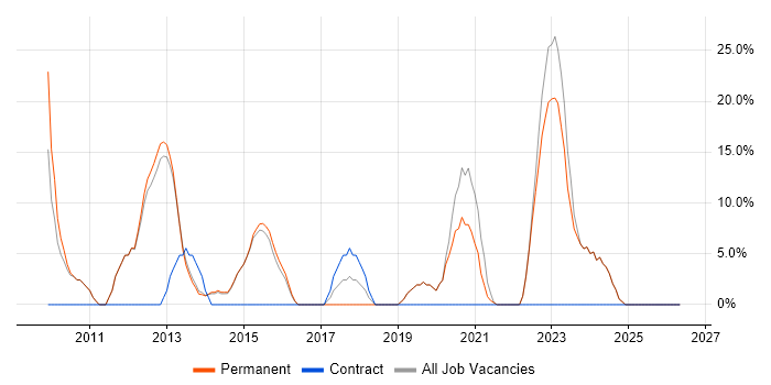 VMware job vacancy trend in Orpington