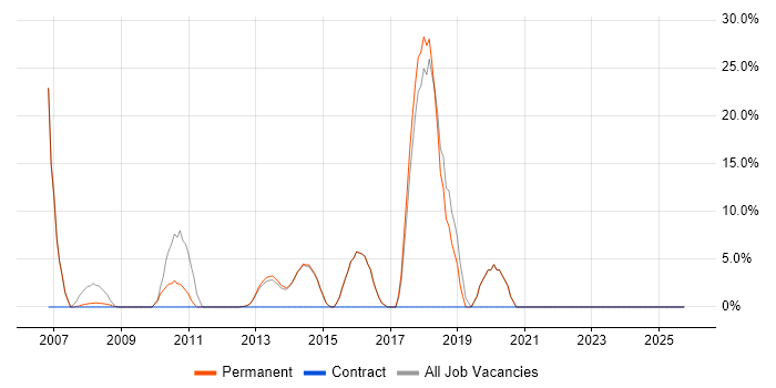 Web Development job vacancy trend in Orpington