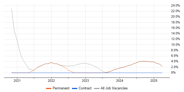 Job vacancy trend for Windows 10 in Orpington