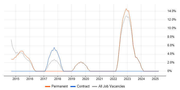 Job vacancy trend for Windows Server 2012 in Orpington