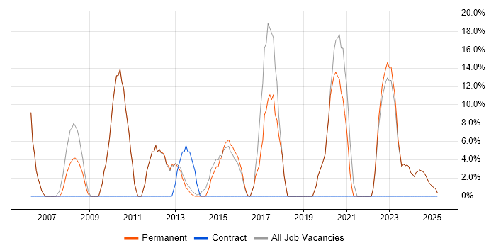 Job vacancy trend for Windows Server in Orpington