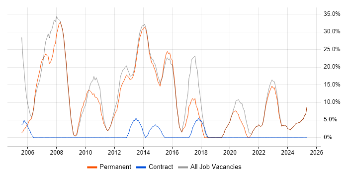 Job vacancy trend for Windows in Orpington Job vacancy trend for Windows in Orpington