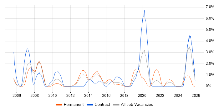 OSPF job vacancy trend in Bromley