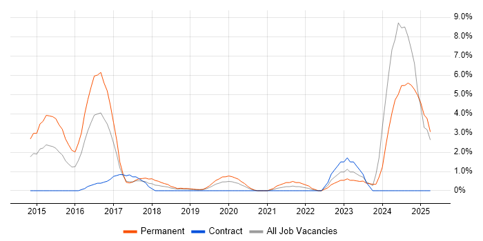 Job vacancy trend for Palo Alto in Bromley Job vacancy trend for Palo Alto in Bromley