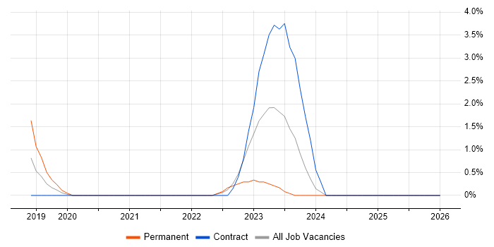 Pandas job vacancy trend in Bromley