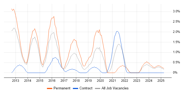 Job vacancy trend for Penetration Testing in Bromley