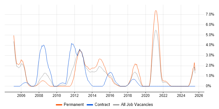 Job vacancy trend for People Management in Bromley