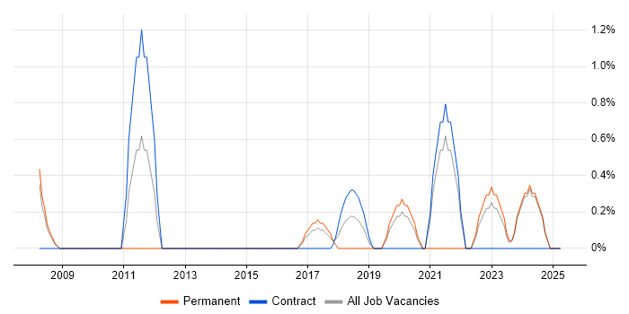 Job vacancy trend for Performance Metrics in Bromley Job vacancy trend for Performance Metrics in Bromley