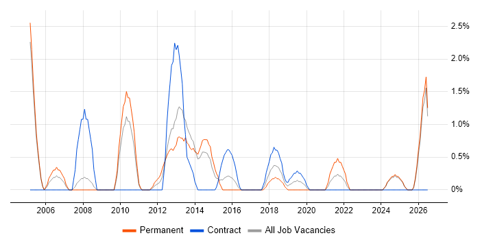 Performance Monitoring job vacancy trend in Bromley