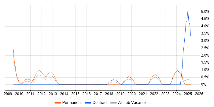 Job vacancy trend for Performance Optimisation in Bromley Job vacancy trend for Performance Optimisation in Bromley
