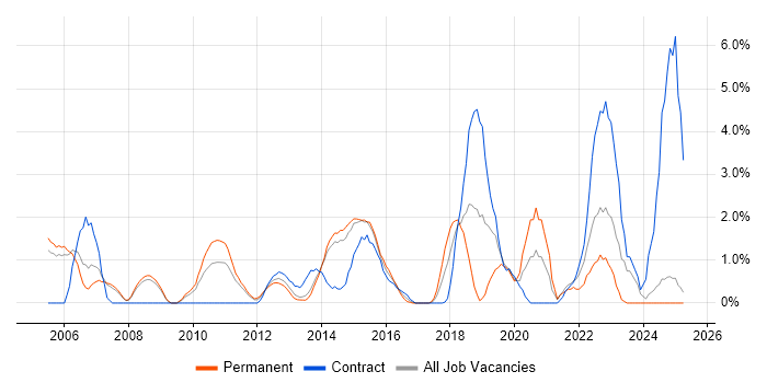 Job vacancy trend for Performance Tuning in Bromley Job vacancy trend for Performance Tuning in Bromley