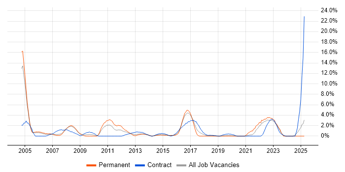Job vacancy trend for Perl in Bromley Job vacancy trend for Perl in Bromley